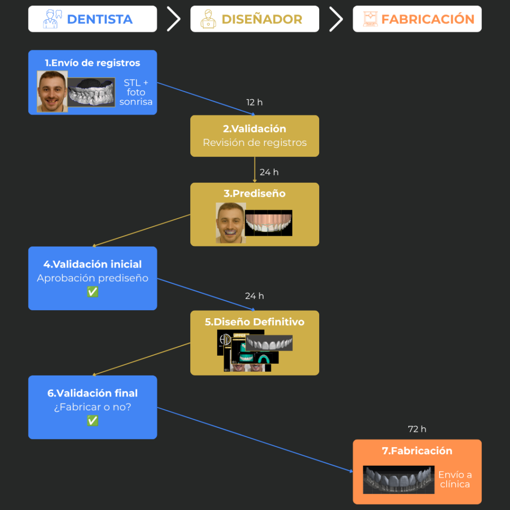 Flujo de trabajo de High Dental Design en 7 pasos: el dentista envía registros, el diseñador valida y entrega prediseño en 24 h y diseño definitivo en 48 h, y opcionalmente fabricamos y enviamos a clínica en 72 h